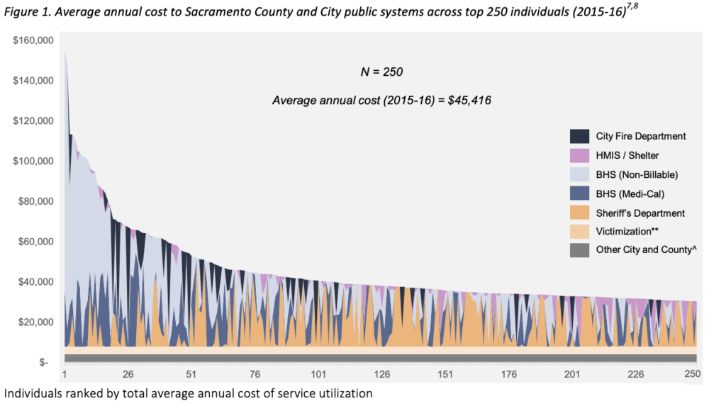 Graph from the report Using Pay for Success to improve outcomes for the persistently homeless in Sacramento